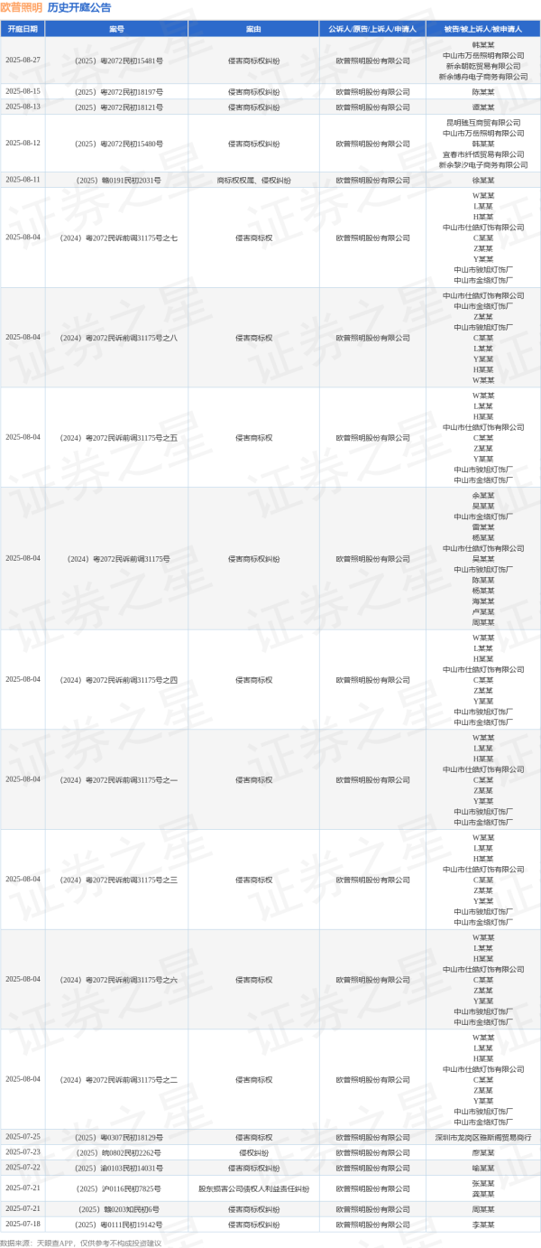 浙商配资 欧普照明作为原告/上诉人的1起涉及侵害商标权纠纷的诉讼将于2025年6月18日开庭