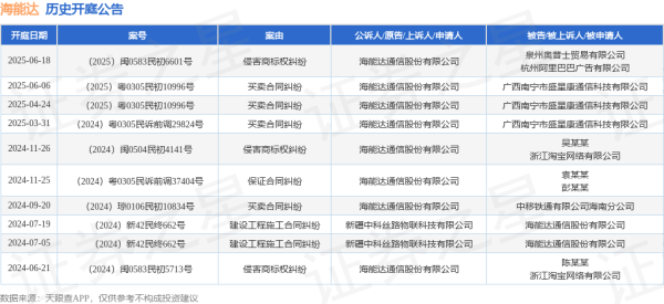中祥配资 海能达作为原告/上诉人的1起涉及侵害商标权纠纷的诉讼将于2025年6月18日开庭
