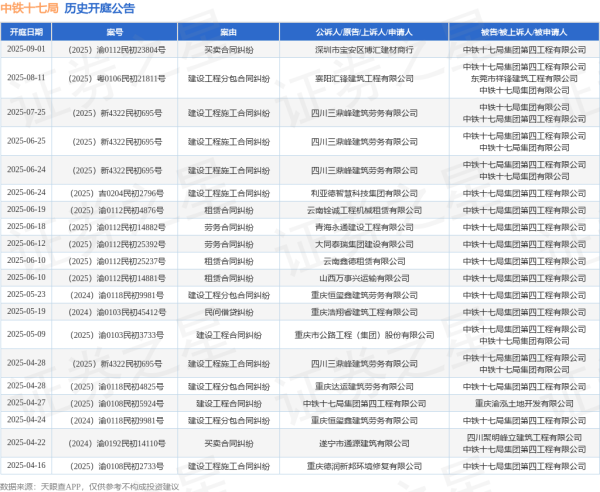 微豪配资 中铁十七局作为被告/被上诉人的1起涉及劳务合同纠纷的诉讼将于2025年6月18日开庭
