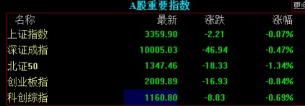 深富优配 收盘丨创业板指跌0.84%，白酒、银行板块走强