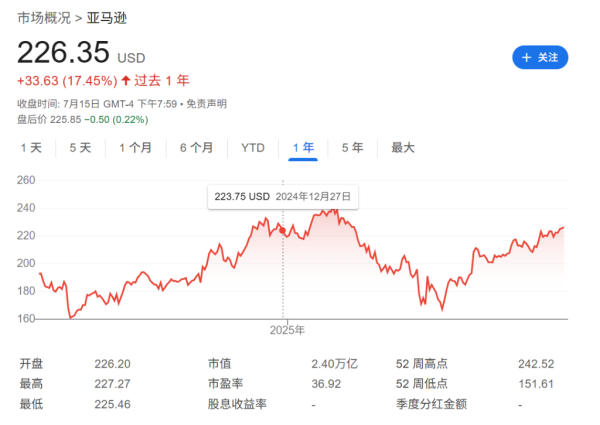 捷希源配资 “美股代币化”推出两周：炒作严重，追踪亚马逊代币的价格是股价的4倍！
