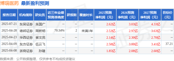 擒牛网 东吴证券：给予博瑞医药买入评级