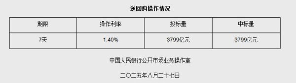 景逸策略 8月27日央行开展3799亿元7天期逆回购操作