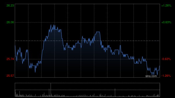 科创之星 中国人寿高开逾6% 预计前三季度归母净利润同比增长约50%到70%