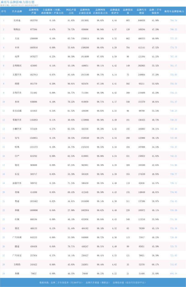 宇奇配资 中欧协会智能网联汽车分会联合清博指数发布2025年三季度中国汽车品牌影响力指数报告